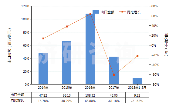 2014-2018年3月中國制造油漆（含瓷漆）用的顏料、零售形狀及零售包裝的染料或其他著色料(HS32129000)出口總額及增速統(tǒng)計